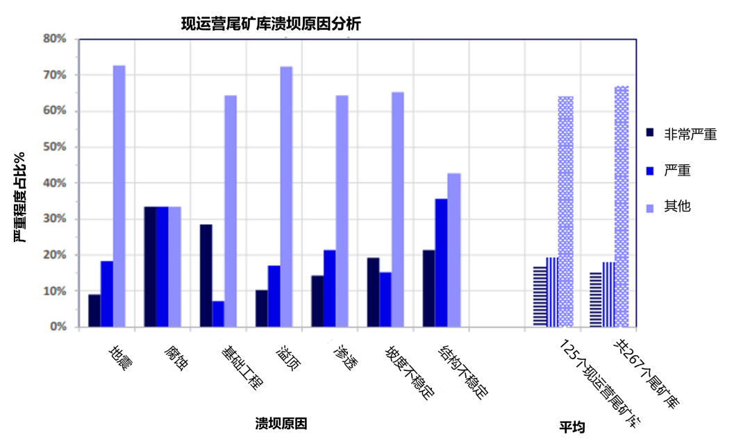 尾礦庫(kù)潰壩常見原因.png